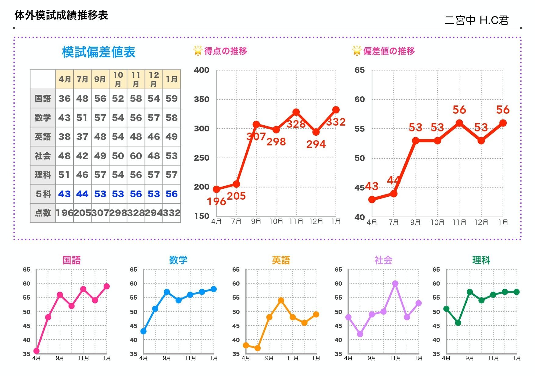 １年間の偏差値推移 船橋市の学習塾familiaはテスト対策や受験対策を重視しています